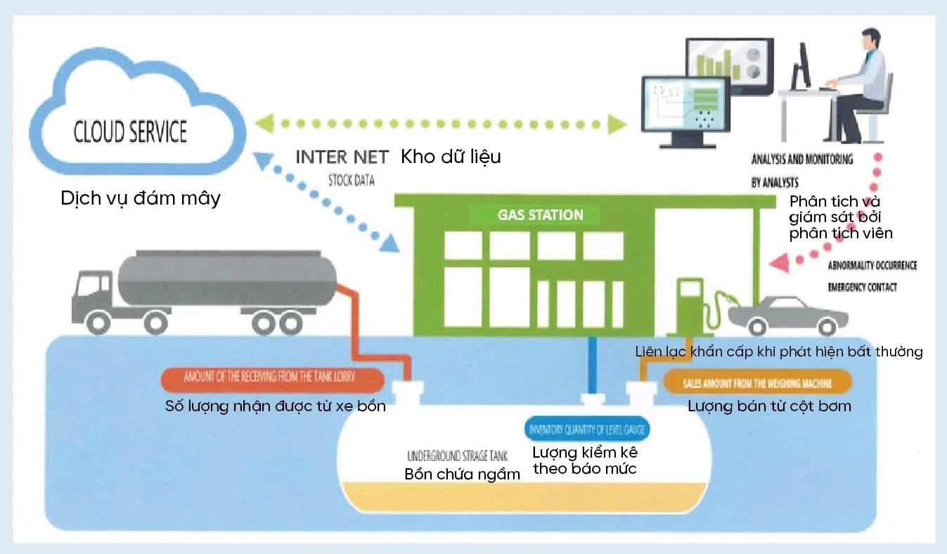 Quản lý giám sát tồn kho SIR